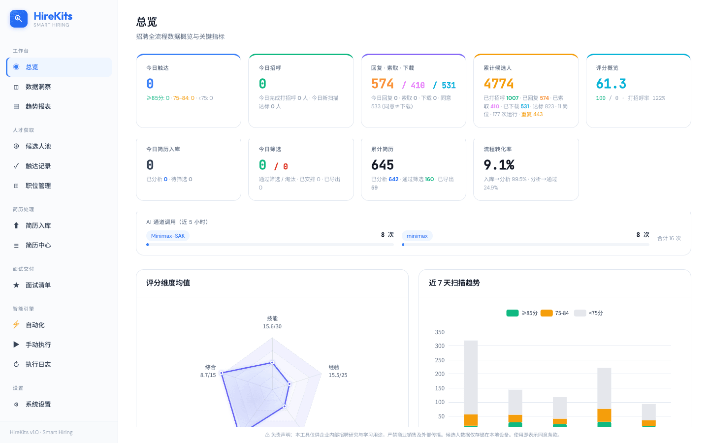 Dashboard — daily scans, greet-through rate, scoring averages, and 7-day trends on one screen.